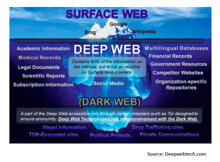Dark Web Links Market
